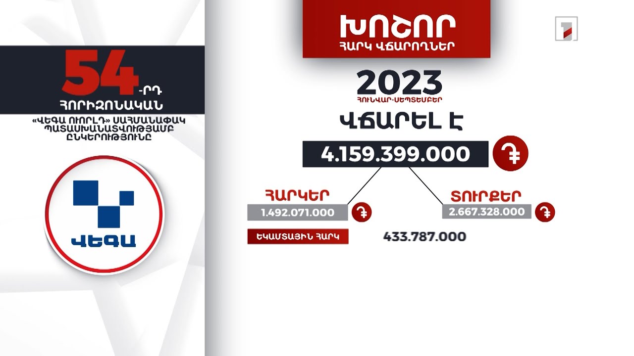 «Վեգա Ուորլդ»-ը 2023-ի հունվար-սեպտեմբերին 4 մլրդ 159 մլն դրամի հարկեր և տուրքեր է վճարել