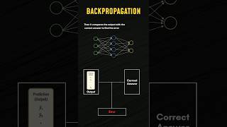 Backpropagation in Deep Learning | Simply Explained