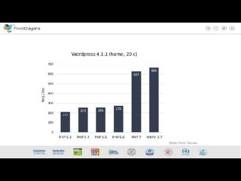 Know Latest Features of PHP 7