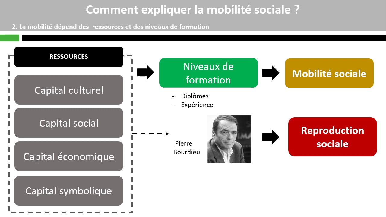 Comment expliquer la mobilité sociale ?