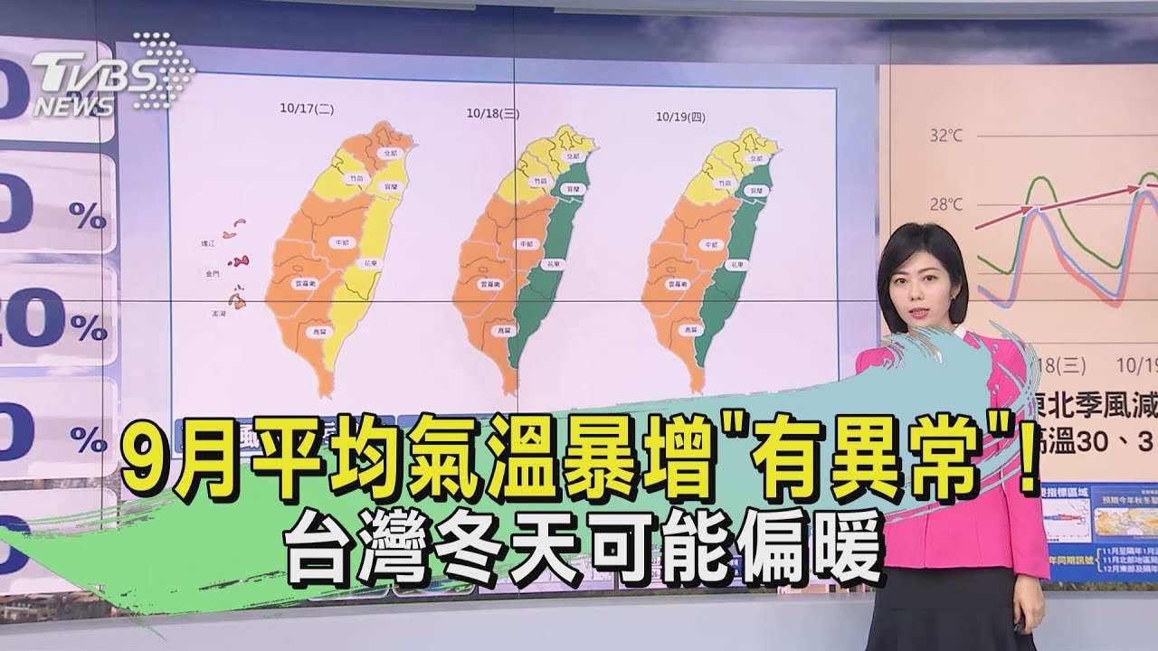 9月平均氣溫暴增「有異常」！　台灣冬天可能偏暖