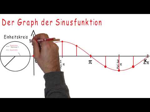 Erklärvideo_Graph der einfachen Sinus- (sin(x)) und Kosinusfunktion (cos(x))