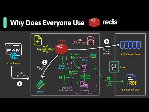 Redis 到底是什麼？為何它如此受歡迎？！ (What Is Redis Really About? Why Is It So Popular?)