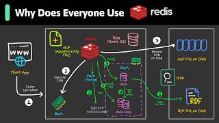 What Is Redis Really About? Why Is It So Popular?