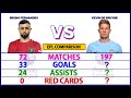 Bruno Fernandes Vs Kevin De Bruyne | EPL Comparison/Statistics | Liverpool Vs Manchester United.