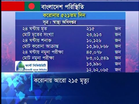 করোনায় আরো ২১৫ মৃত্যু