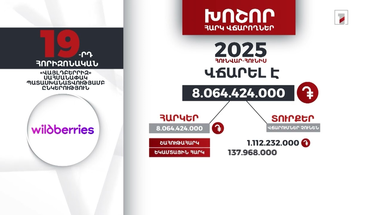 «Վայլդբերրիզ» ընկերությունը 2025-ի հունվար-հունիսին 8 մլրդ 64 մլն դրամի հարկ է վճարել