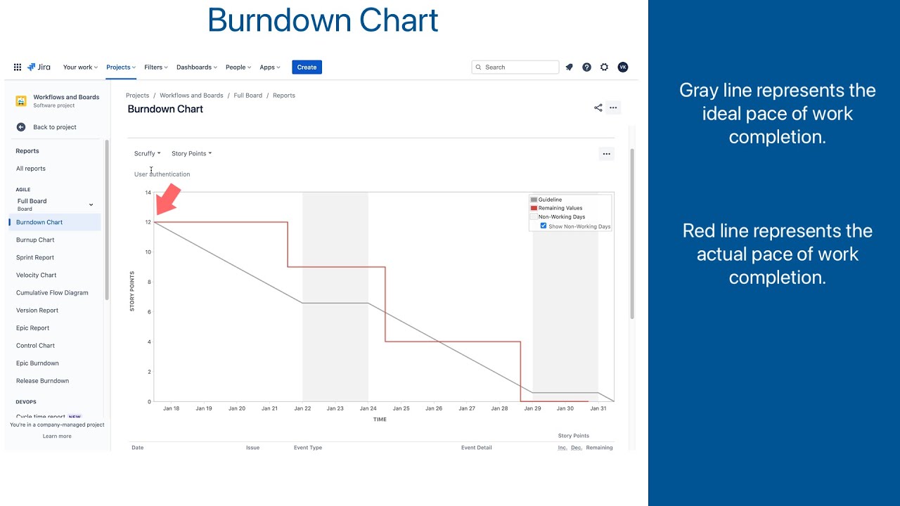 Jira Software Reports - Burndown Chart: How to Measure and Boost Team's Efficiency and Productivity