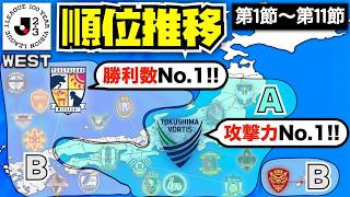 【J2･J3百年構想リーグ WESTグループ 順位推移】徳島の破壊的攻撃力 vs 宮崎の勝点量産！J2･J3 WESTが面白すぎる！（第1節〜第11節）