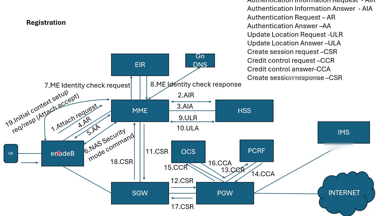 4G EPC CALL FLOW detail