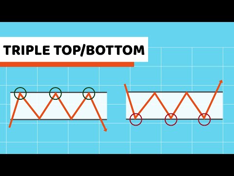 , title : 'Triple Top and Triple Bottom Chart Patterns | BitScreener'