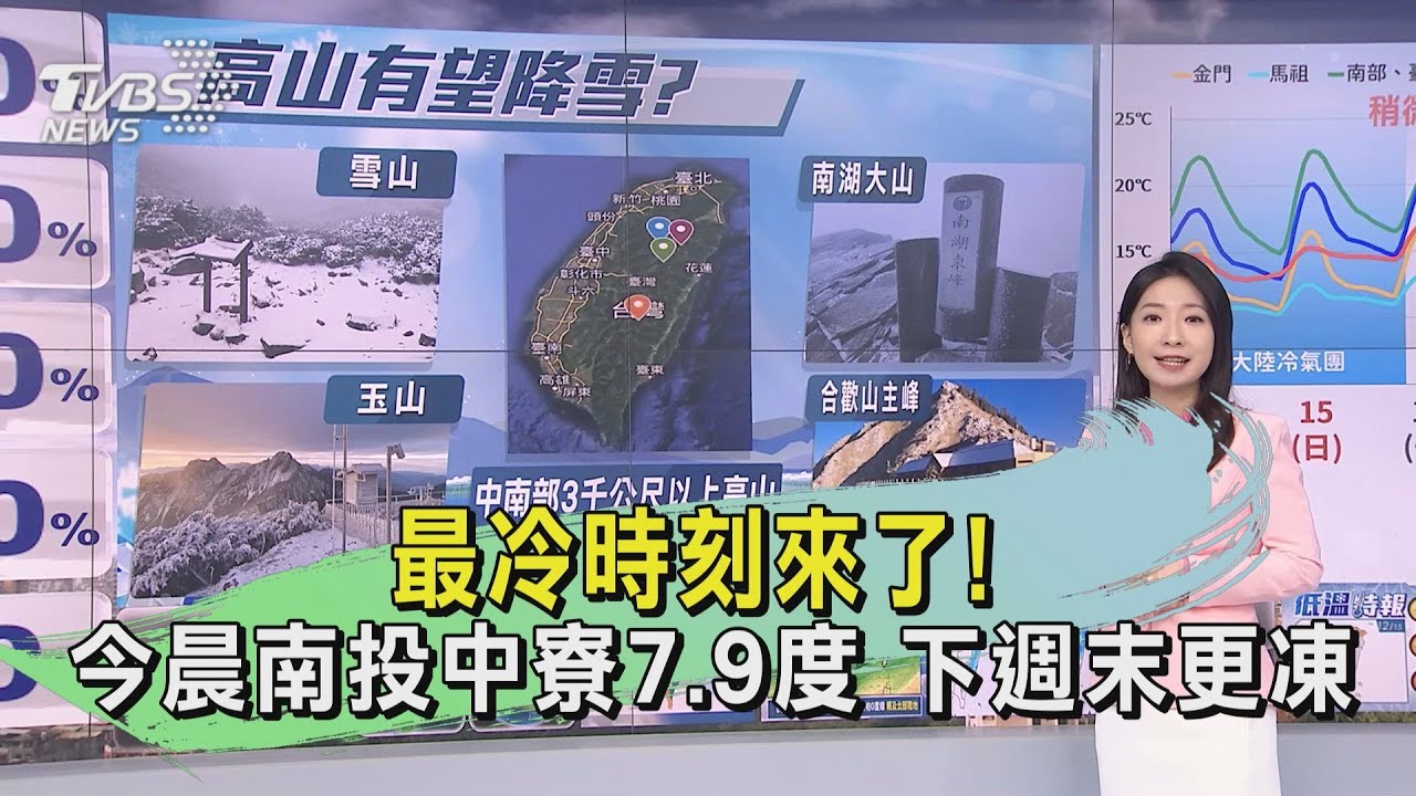 天氣／冷氣團發威！南投今晨7.9度　下週末更冷