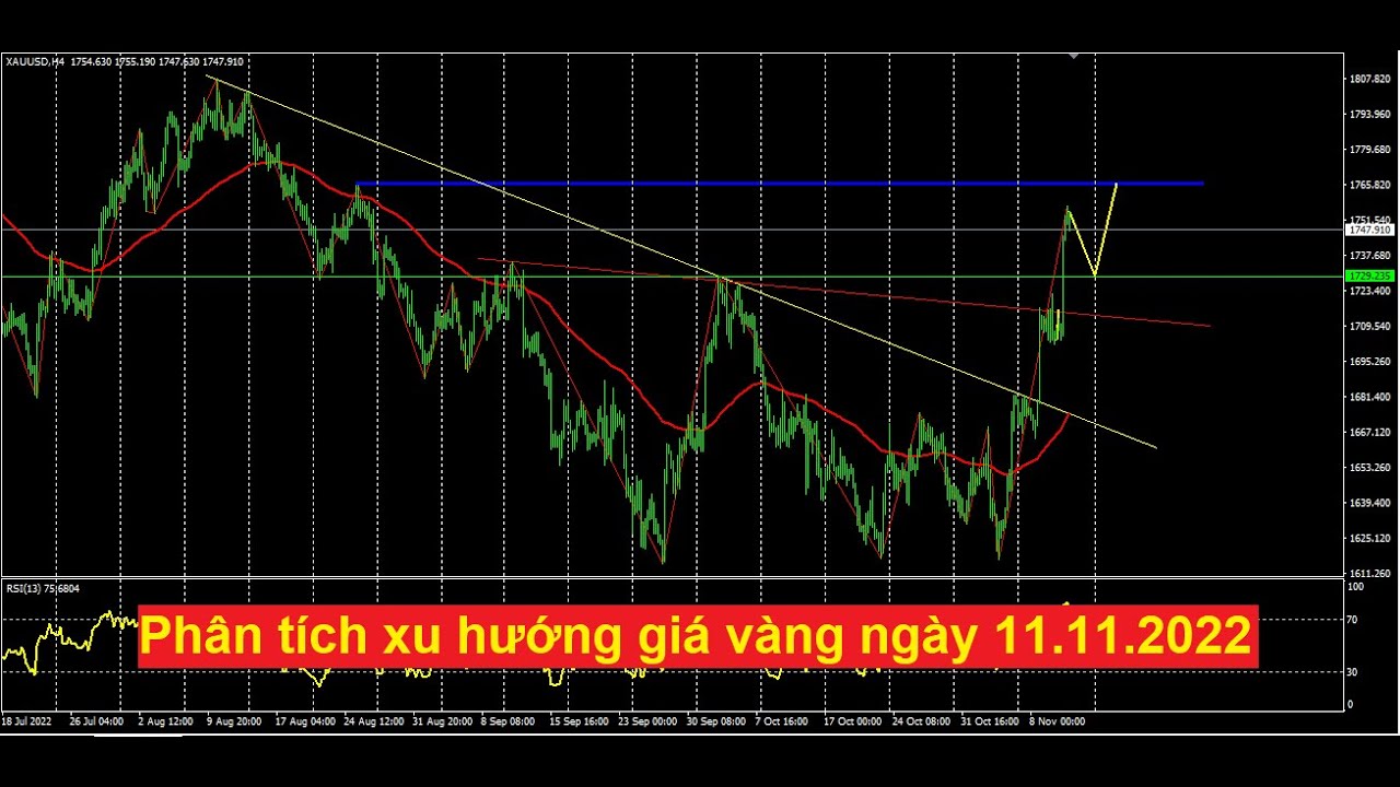 Phân tích xu hướng vàng ngày 11.11.2022