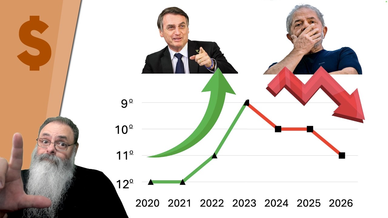 MESMO APÓS DEMISSÃO para FORÇAR, PIB DECEPCIONA e BRASIL sai FORA das 10 MAIORES ECONOMIAS com LULA