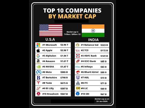 Top 10 Companies by Market Cap USA vs India #viral #investing
