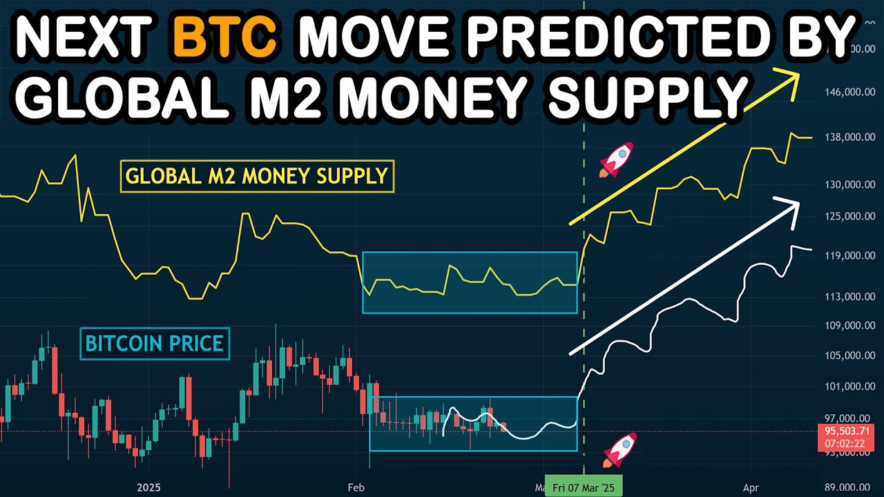 🔵 The Global M2 Money Supply predicts a BIG MOVE coming for BITCOIN sooner than originally expected.