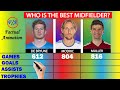 Kevin De Bruyne vs Luka Modrić vs Thomas Müller Comparison | Who is the BEST Midfielder? | F/A