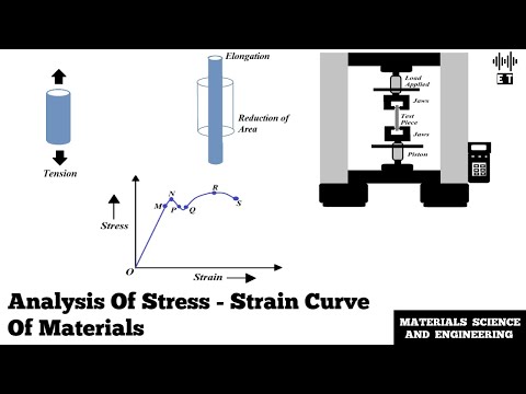 Yield Strength and Resilience of Materials Basic Concepts Materials Science And Engineering