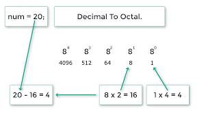 C Program To Convert Decimal Number To Octal Number, using While Loop