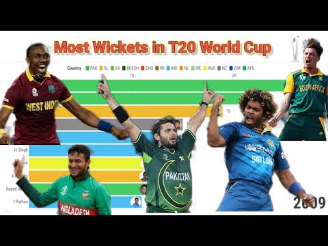 Most Wickets in T20 World Cup | Most Wickets in T20 World cup history | Most Wickets | T20 World Cup