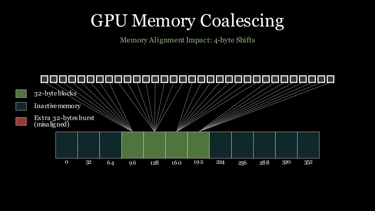 GPU Memory Coalescing Explained: Warp-Level Optimization, Alignment Rules, and Cache Behavior