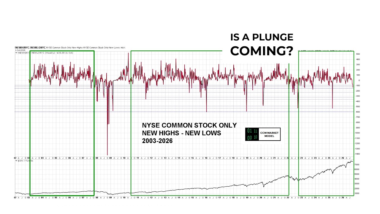 Are Today’s Biggest Market Fears Starting To Show Up In The Charts?