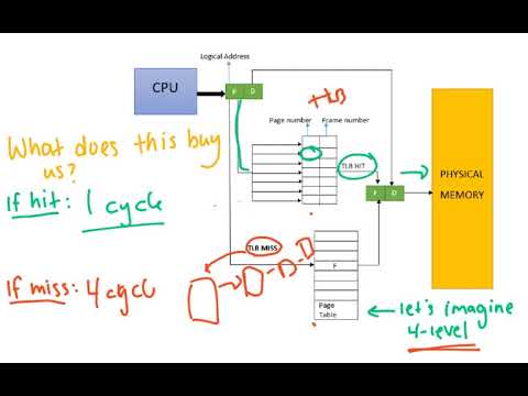 Translation Lookaside Buffer  (OS)