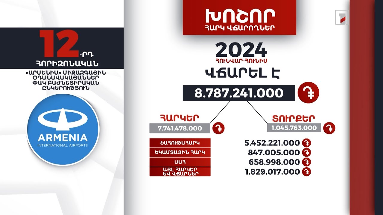 «Արմենիա» միջազգային օդանավակայաններ ՓԲԸ-ն 6 ամսում 8 մլրդ 787 մլն դրամի հարկ ու տուրք է վճարել