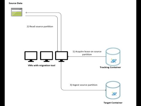 Azure Cosmos DB Data Migration tool !!!  # Azure #revisit technology #KKS Technology Channel
