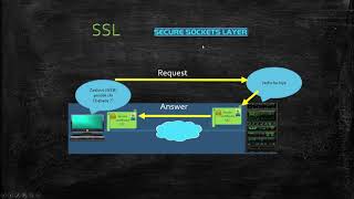 http https SSL TLS    الفرق بين