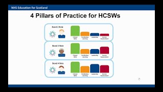 4 Pillars of Practice | Making things even better | Joanne Gibson et al, NES and NHS Grampian