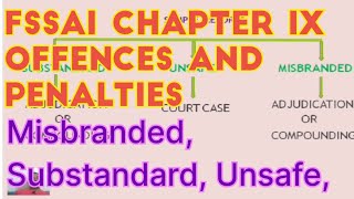 FSSAI Offences and Penalties, Substandard, Misbranded, Misleading, Unsafe and False Advertisement
