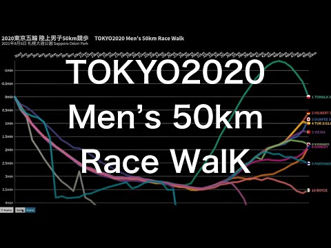 2020東京五輪 陸上男子50km競歩 1km毎ペース変動グラフ　TOKYO2020 Men's 50km Race Walk Pace chart