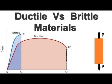 Difference between Ductile and Brittle Materials