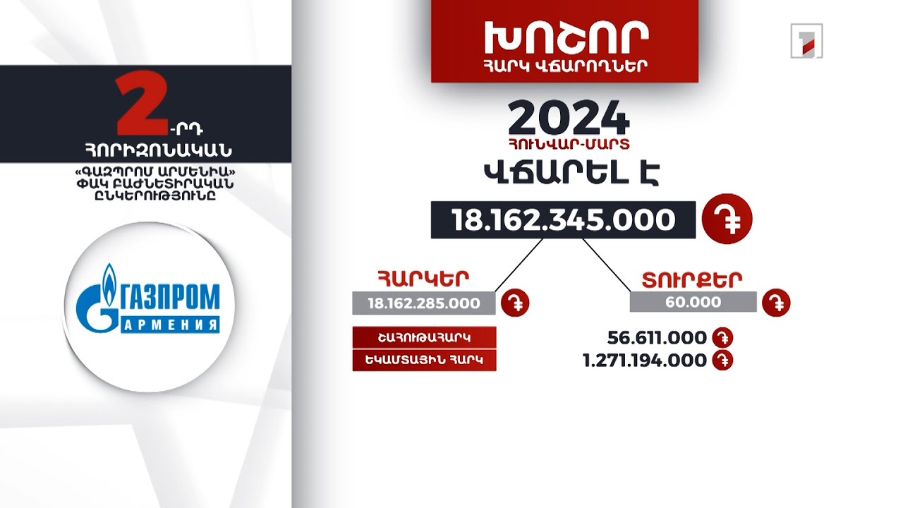 «Գազպրոմ Արմենիա»-ն 2024-ի հունվար-մարտին 18 մլրդ 162 մլն դրամի հարկ ու տուրք է վճարել