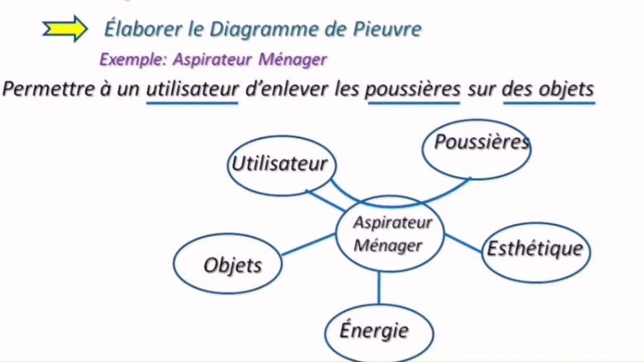 Analyse Fonctionnelle | Étudier la faisabilité : Diagramme Pieuvre