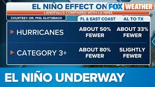 The El Niño Effect on the US