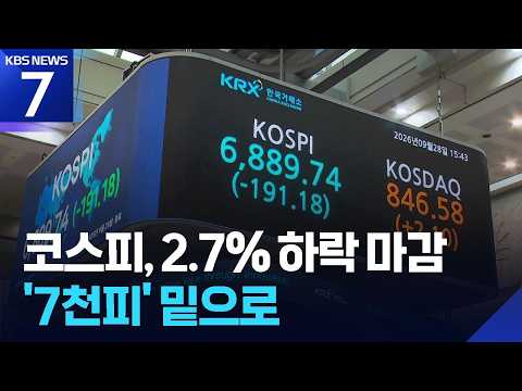 코스피, 2.7% 하락 마감…‘7천피’ 밑으로 / KBS 2026.09.28.