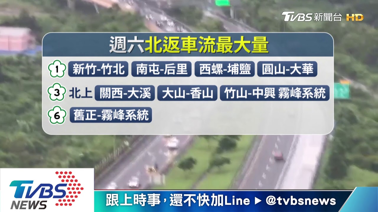 端午連假北返「周六」最塞!來看10大雷路段