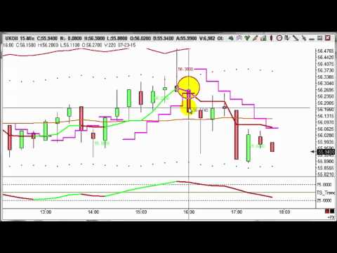 Trade of the day - UKOil