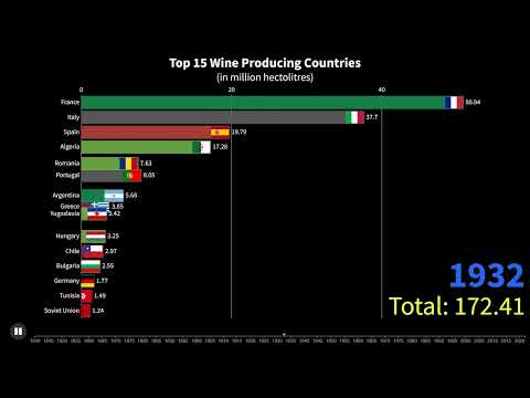 Top 15 Wine Producing Countries (1840-2021)