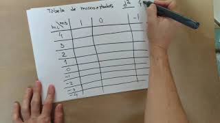 Tabela de Microestados, Termos Espectroscópicos e Diagrama de Correlação