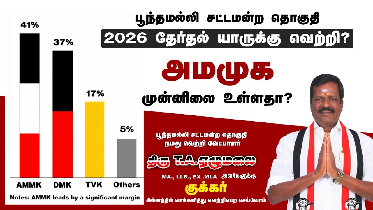 பூந்தமல்லியில் வெற்றி வேட்பாளர் யார்..? ஏழுமலைக்கு பொதுமக்கள் பெரும் ஆதரவு | AMMK | Kumudam News