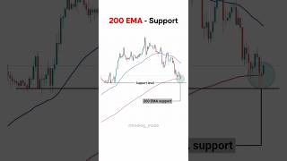 Download lagu 270/365 - 200 EMA trading strategy #trading #ema #tradingstrategy #indicators #intradaytrading mp3