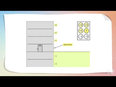 Videolezione - Numeri con il segno: i numeri relativi