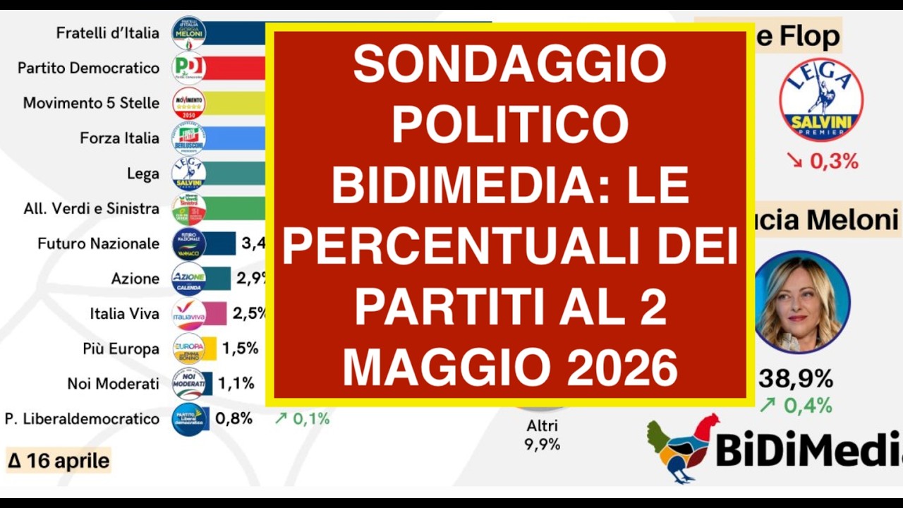 SONDAGGIO POLITICO BIDIMEDIA: LE PERCENTUALI DEI PARTITI AL 2 MAGGIO 2026