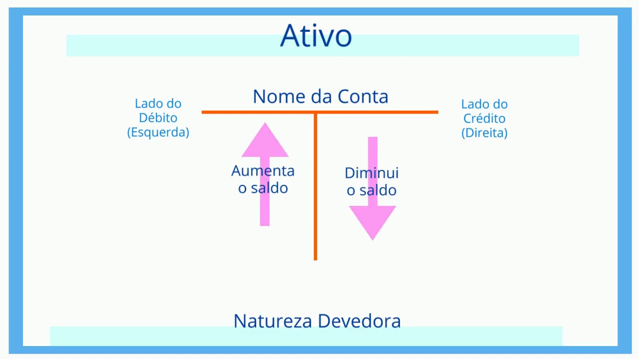 Débito e Crédito na Contabilidade