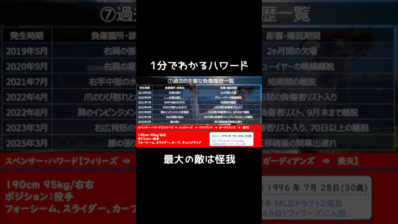 巨人2026年新助っ人外国人ハワードを1分で解説 #ハワード #巨人 #巨人助っ人外国人