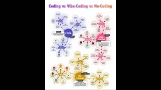 Coding vs vibe coding vs no coding#vibecoding#coding#n8n #agenticai#datascience#machinelearning#ai