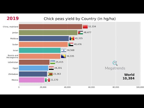 Top 10 Countries by Yield of Chick peas (1961 - 2019)